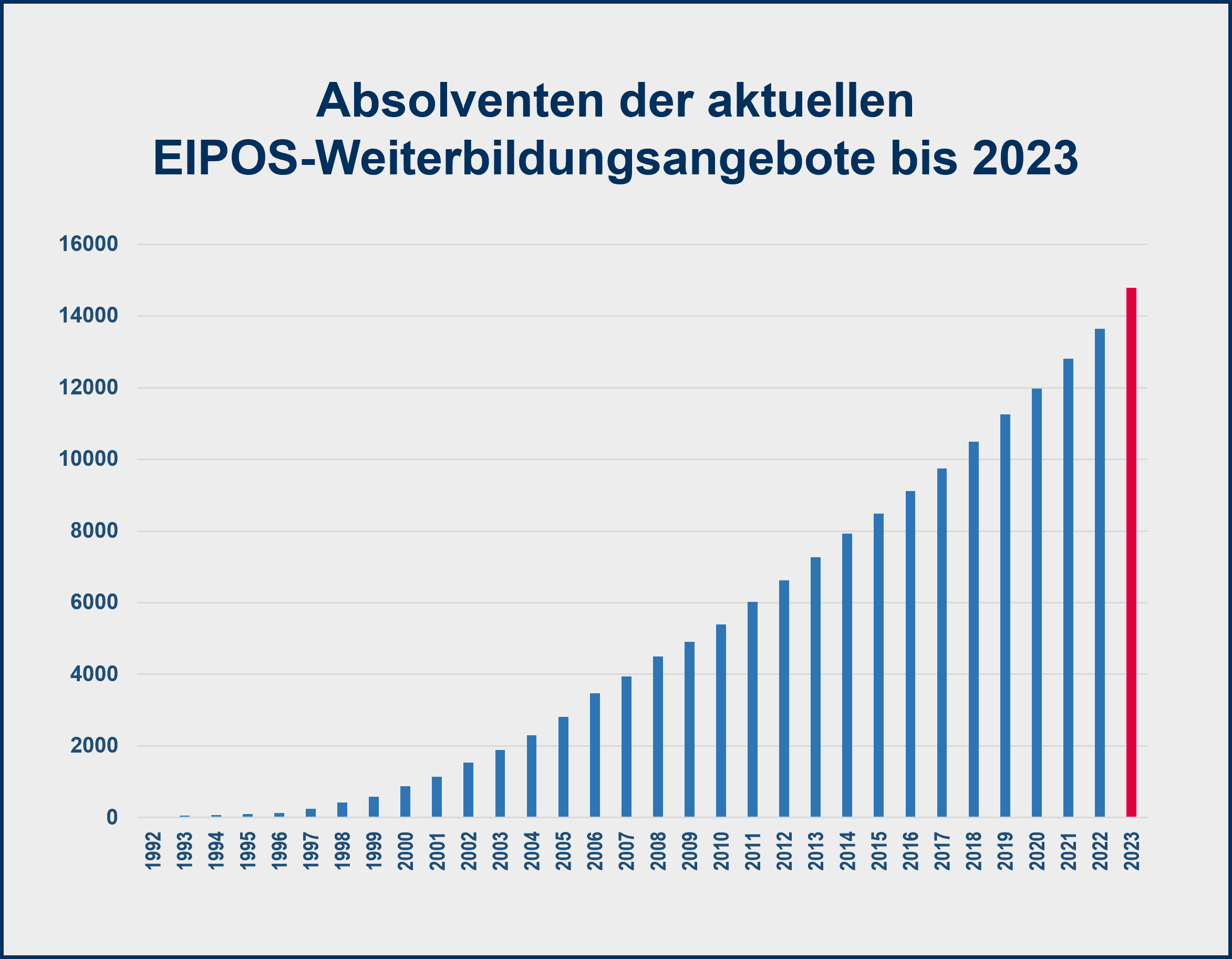 Diagrammübersicht: Absolventen der aktuellen EIPOS-Weiterbildungsangebote bis 2023