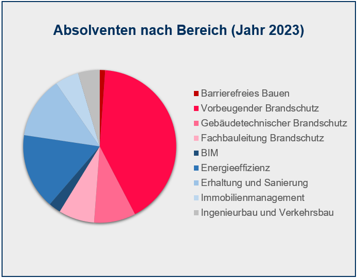 Diagrammübersicht: Absolventen nach Bereich (2023)