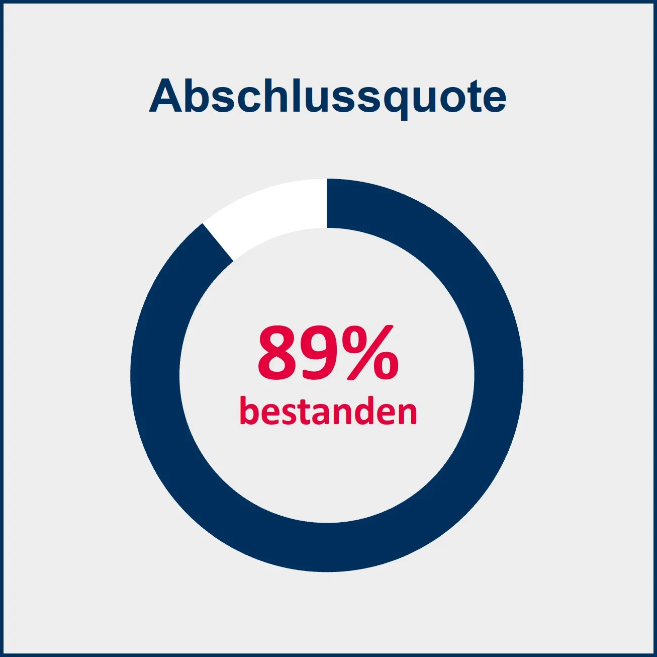 Abschlussquote: 89% bestanden