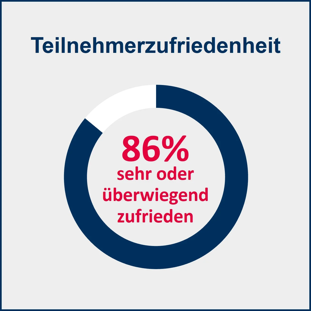 86% sehr oder überwiegend zufrieden 