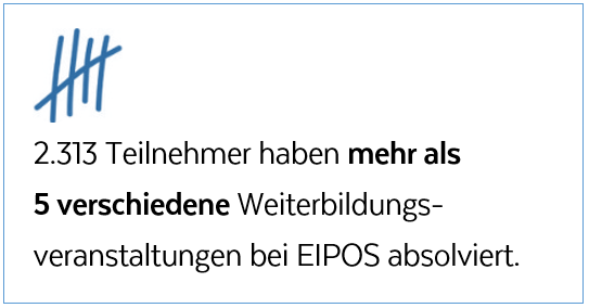 2.313 Teilnehmer haben mehr als 5 verschiedene Weiterbildungsveranstaltungen bei EIPOS absolviert.