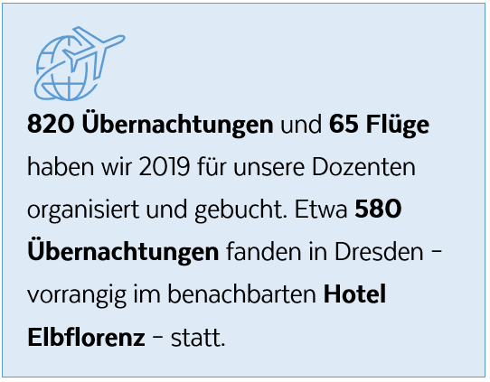 820 Übernachtungen und 65 Flüge haben wir 2019 für unsere Dozenten organisiert und gebucht. Etwa 580 Übernachtungen fanden in Dresden - vorrangig im benachbarten Hotel Elbflorenz - statt.