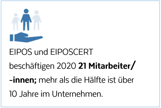 EIPOS und EIPOSCERT beschäftigen 2020 21 Mitarbeiter/ -innen; mehr als die Hälfte ist über 10 Jahre im Unternehmen. 