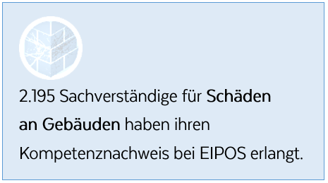 2.195 Sachverständige für Schäden an Gebäuden haben ihren Kompetenznachweis bei EIPOS erlangt. 