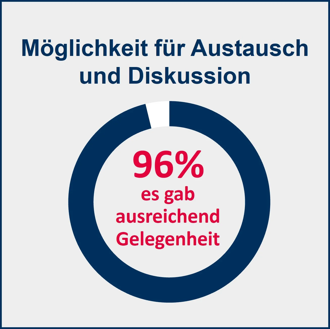 EIPOS Fakten Möglichkeit Austausch Diskussion Möglichkeit für Austausch und Diskussion: für 96% gab es ausreichend Gelegenheit