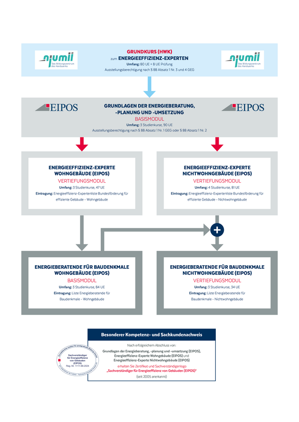Schematischer Ablauf vom Gebäudeenergieberater bis zum Sachverständigen für Energieeffizienz von Gebäuden