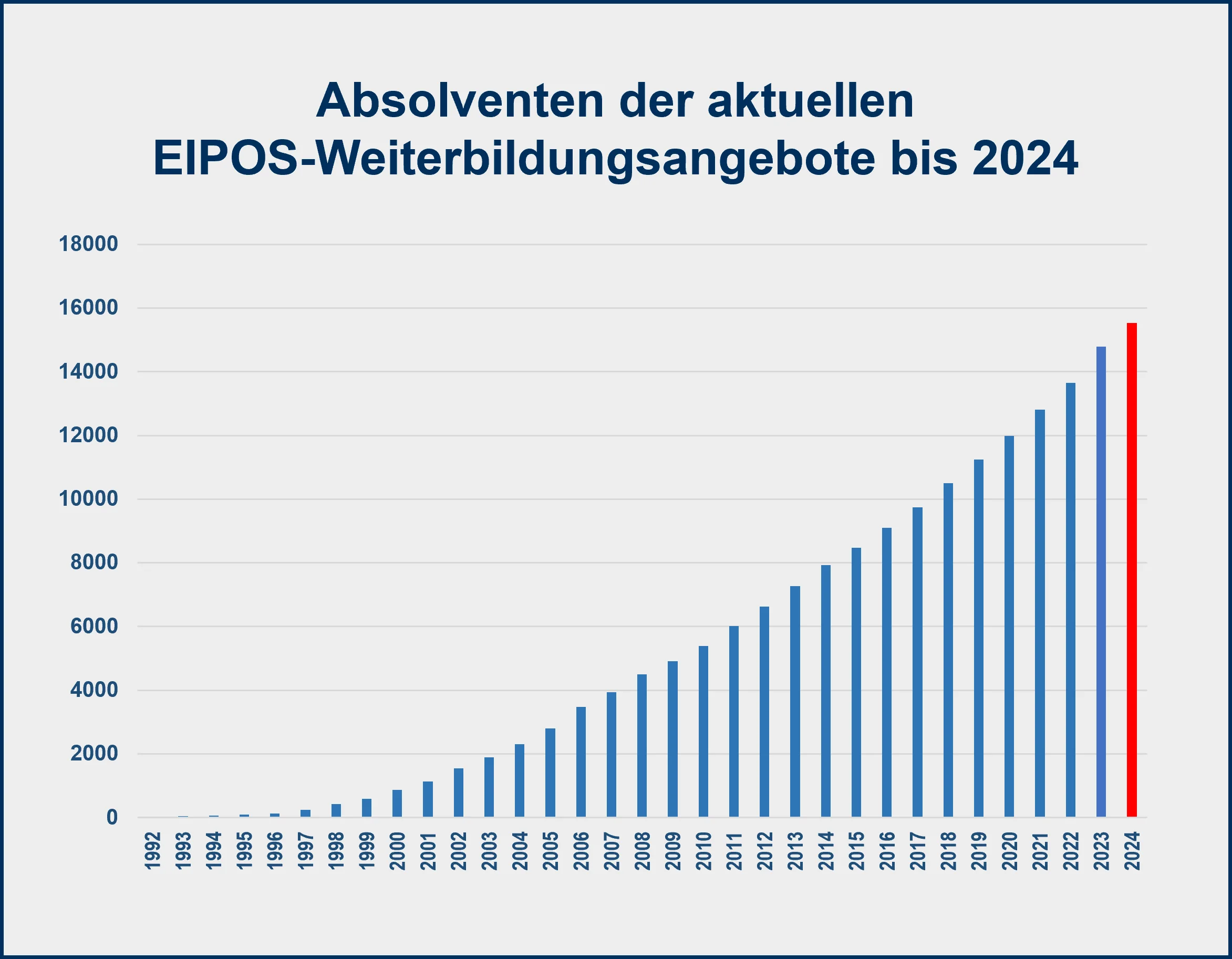 Diagrammübersicht: Absolventen der aktuellen EIPOS-Weiterbildungsangebote bis 2024