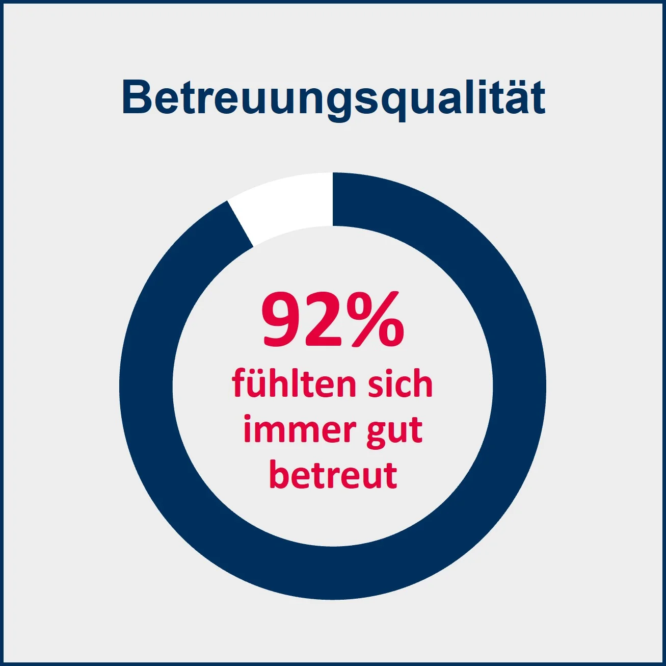 EIPOS Fakten Betreuungsqualität Betreungsqualität: 92% fühlten sich immer betreut