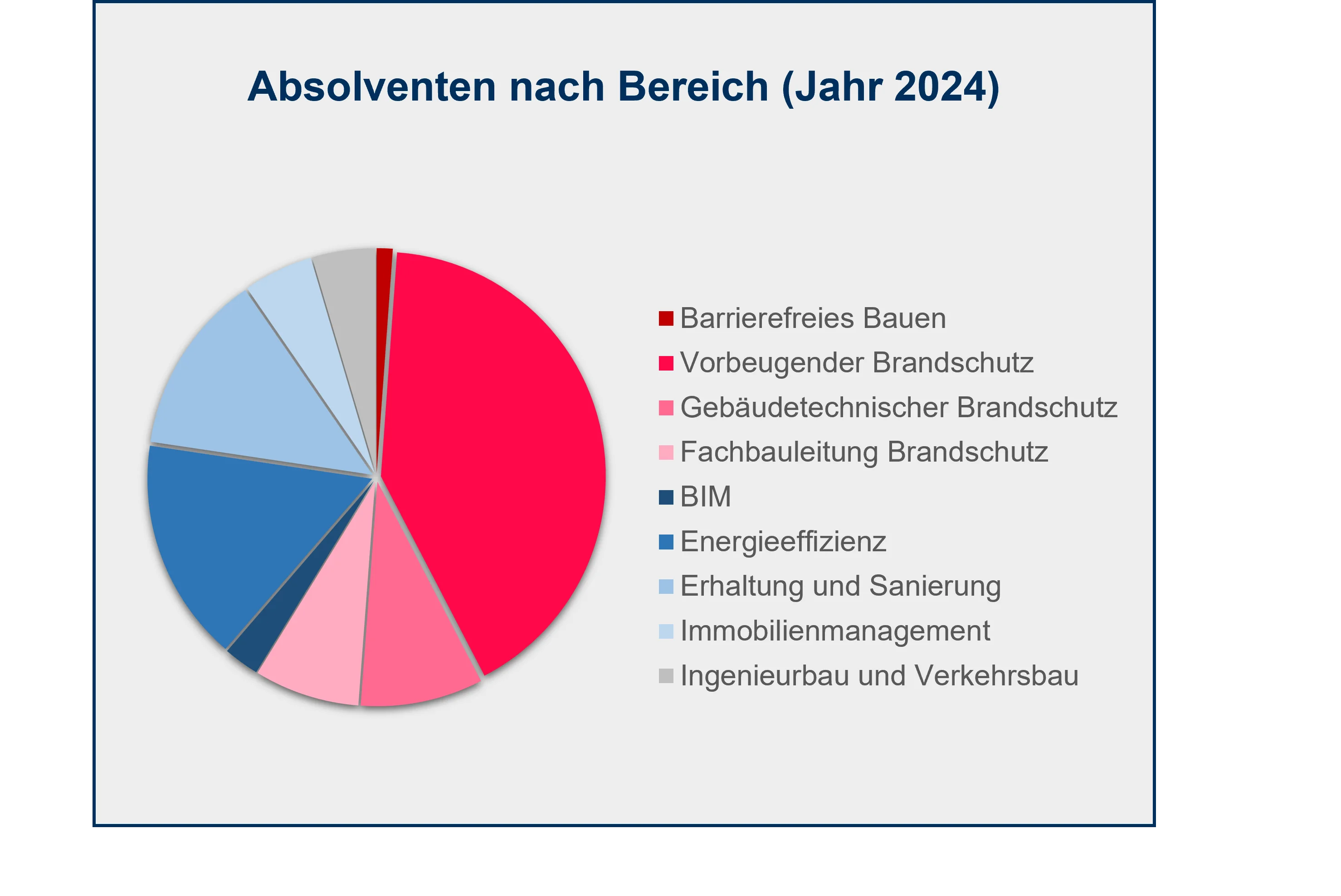 Diagrammübersicht: Absolventen nach Bereich (2024)